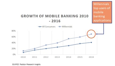 Mobile-banking-use-2010-2016